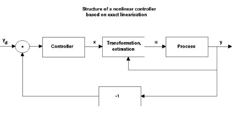 Nonlinear Controller 的图像结果