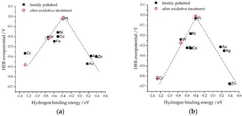 Hydrogen Evolution Volcano(es)—From Acidic to Neutral and Alkaline ...