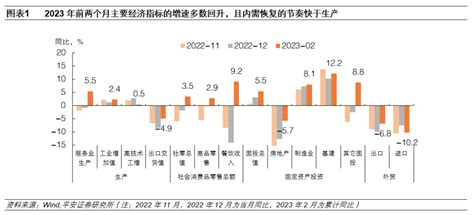 地产见底——2023年1-2月中国经济数据评论