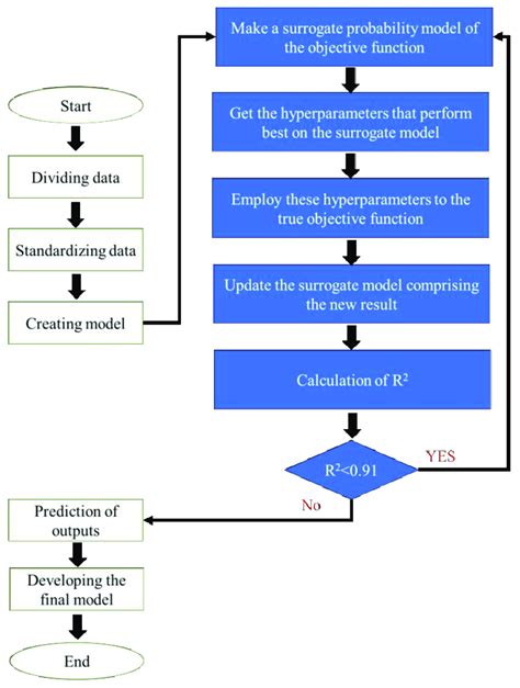 Image result for Artificial Intelligence Flow Chart