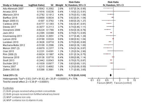 Micronutrient Supplementation and Fortification Interventions on Health ...