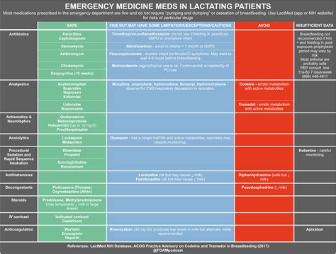 Emergency Care of Lactating Patients – FOAMcast