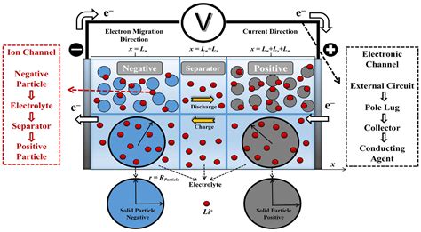 Research on Optimization of Valley-Filling Charging for Vehicle Network ...