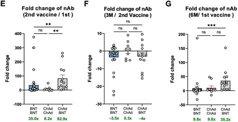 Immunogenicity and Durability of Antibody Responses to Homologous and ...