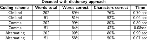 Image result for Dictionary Coding Decoding