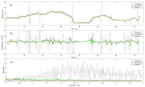 Vehicle Trajectory Reconstruction Using Lagrange-Interpolation-Based ...