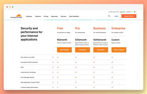 Cloudflare CDN Review: Features, Benefits & Pricing - Ecommerce ...