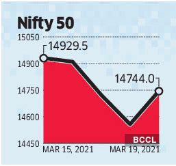 Market: Prop traders raise bearish bets on market - The Economic Times