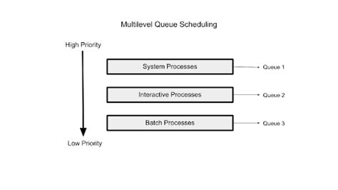 Scheduling Queue 的图像结果