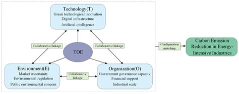 Systemic Configuration Pathways for Carbon Emission Reduction in Energy ...