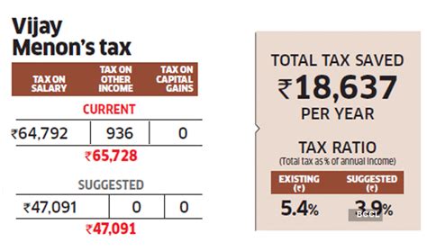 income tax savings: Tax optimiser: Why software engineer Menon should ...