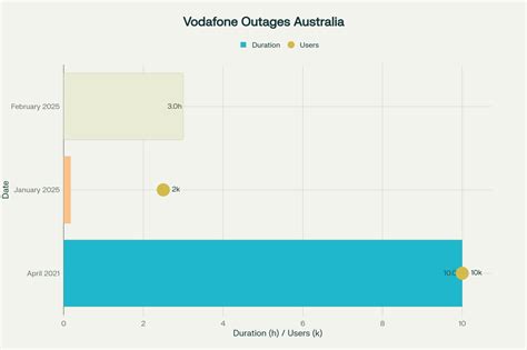 Recent Vodafone Outages in Australia