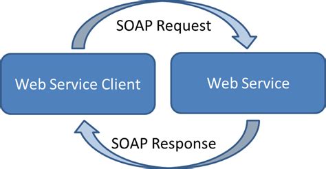 Image result for Visual Basic Soap Tutorial