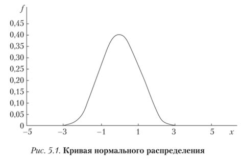 Нормальний розподіл — Вікіпедія