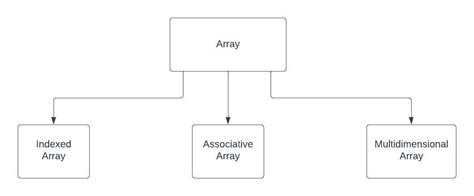 Image result for Arrays in PHP Tutorial Point