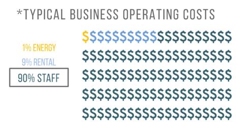 Image result for Building Operating Costs