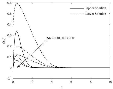 Magnetohydrodynamics Stagnation-Point Flow of a Nanofluid Past a ...