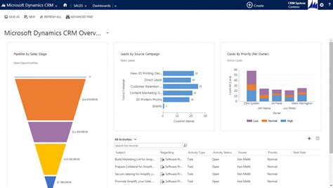Image result for Dynamics 365 Dashboard Examples