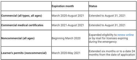 Image result for DMV License Extensions