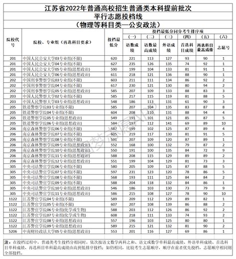 全国警校排名及录取分数线汇总（2023届参考）-高考100