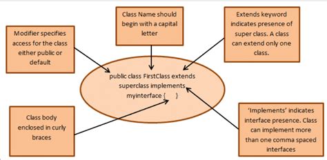Image result for Java OOP Exampe