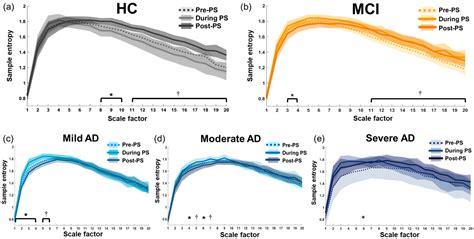 Brain Dynamics Altered by Photic Stimulation in Patients with Alzheimer ...