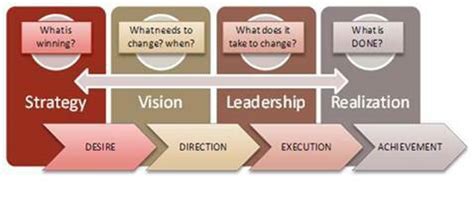 Image result for Strategy Evolution Model