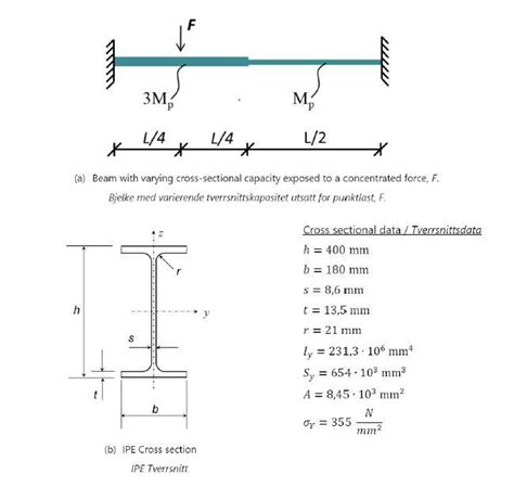 Image result for Plastic Modulus V Section Modulus