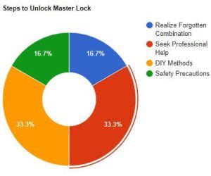 Image result for Unlock Master Lock without Code