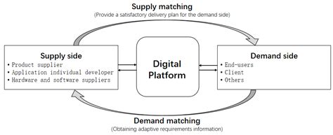 The Disruptive Innovation Impact of Supply and Demand Matching in ...