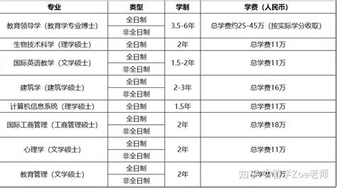 温州肯恩大学2022年研究生专业申请 - 知乎