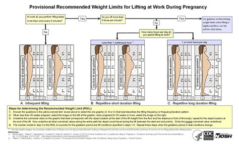 When To Avoid Lifting During Pregnancy