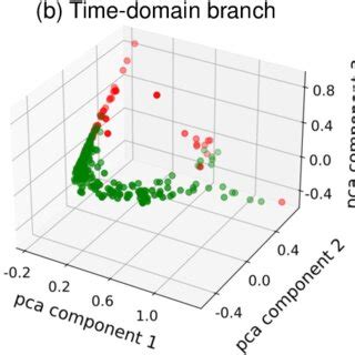 Image result for Visualization Pca