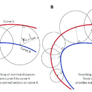 Image result for Shortest Distance Between Two Curves