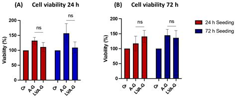 Fabrication of 3D Bioprinted Bi-Phasic Scaffold for Bone–Cartilage ...