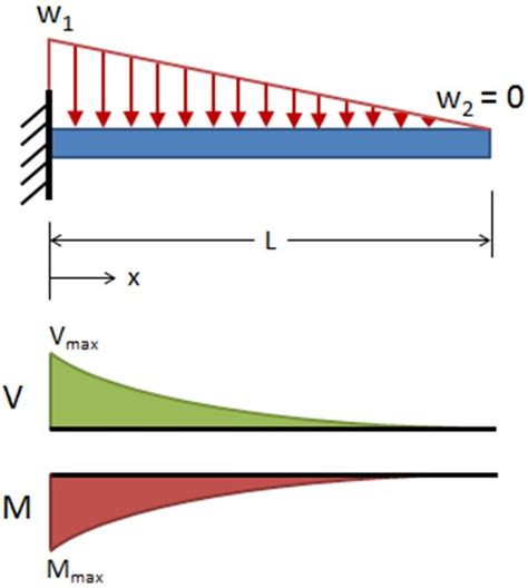 Image result for Reaction Triangular Load On Beam