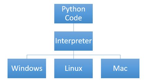 Image result for Python Code On Different Operating Systems