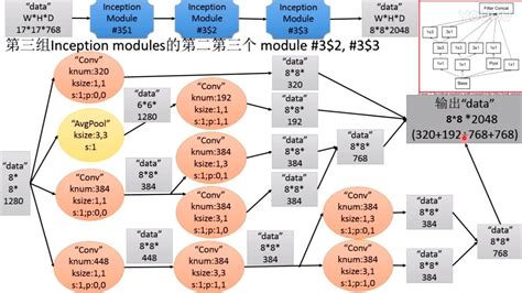 Inception Net Google Net 的图像结果