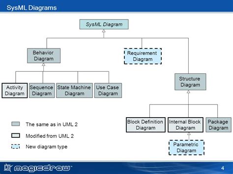 Image result for MagicDraw SysML