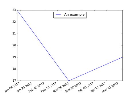 Image result for Matplotlib Line DateInterval