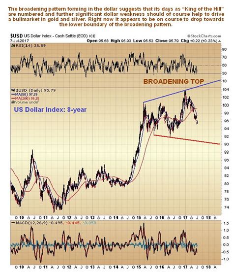 Dollar’s Long-Term Downtrend Will Have Positive Impact On Gold Prices ...