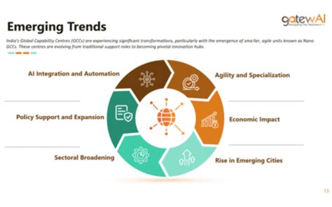 Emerging Trends Shaping the Future of Nano GCCs in India | nasscom ...