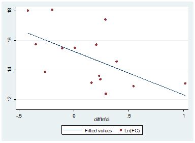 FDI inflows have helped to minimise the faecal coliform levels in the ...