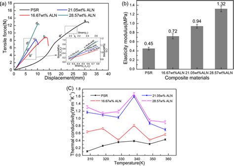 Image result for Elastic Modulus Chart