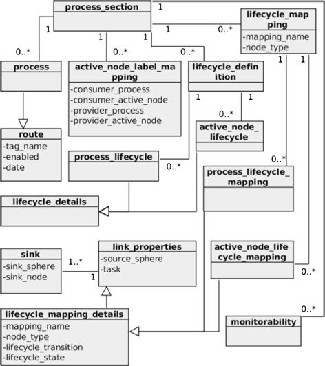 Image result for Process Models
