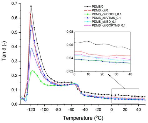 Influence of Surface Modified Nanodiamonds on Dielectric and Mechanical ...