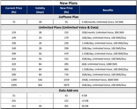 Reliance Jio price hike new prices from december 1 - Jio ಇಂದಿನಿಂದ ಹೊಸ ...