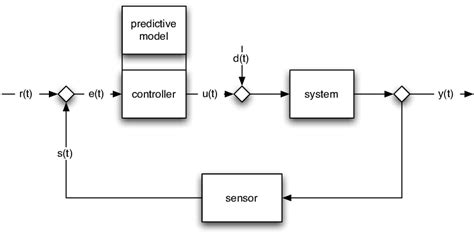 Image result for 5 Elements of Control Loop