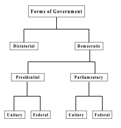Image result for Basic Forms of Government