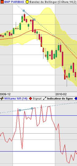 Williams %R [ChartSchool] - India Dictionary